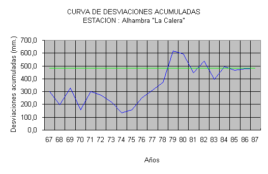 Desviaciones Acumuladas