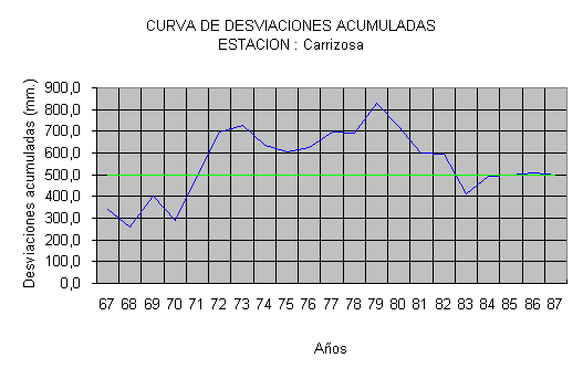 Desviaciones Acumuladas