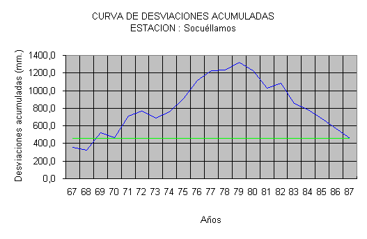 Desviaciones Acumuladas