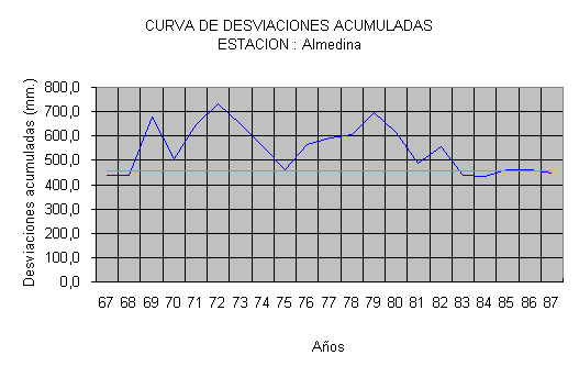 Desviaciones Acumuladas