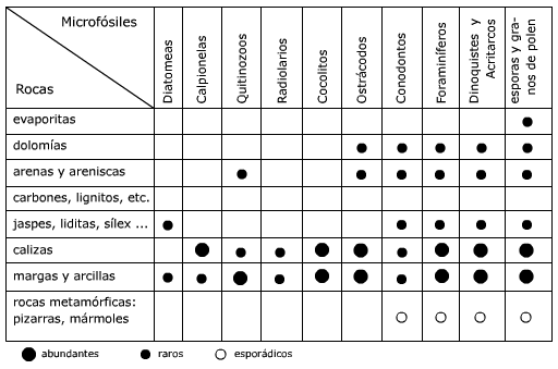 Distribución de microfósiles según el tipo de sedimento