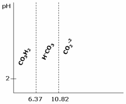 Precipitación de carbonatos