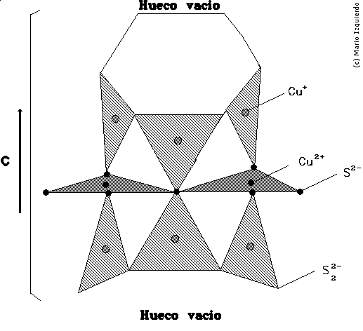 Estructura de la Covellina