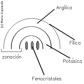 Yacimientos hidrotermales tipo pórfido