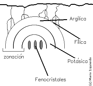 Yacimientos hidrotermales tipo pórfido