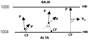 Viento Geostrófico