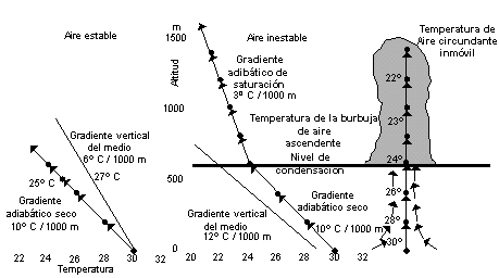 Proceso de formación de las nubes