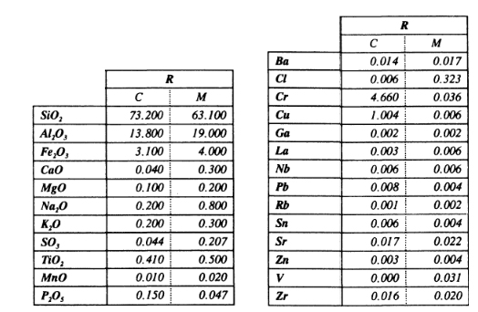 Tabla con la concentración de los elementos que componen la piedra sangrante