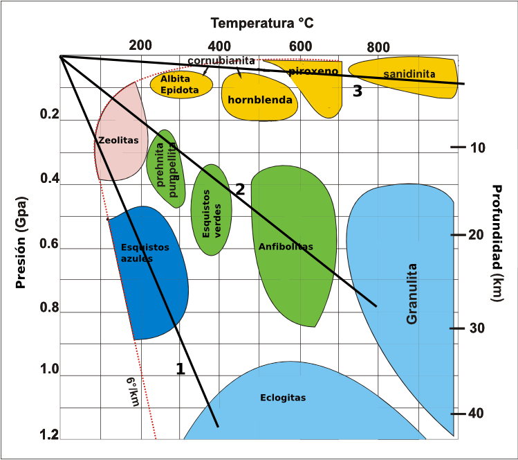 Diagrama de facies metamórificas