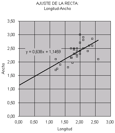 Diagrama de Dispersión: L-A