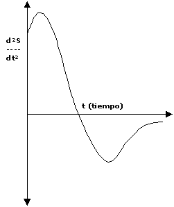 Aceleración del crecimiento